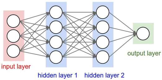 Feedforward Neural Network (FFN)