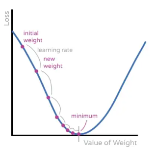 Gradient Descent
