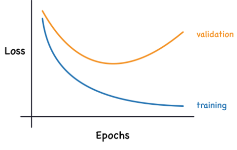 Overfitting Loss Curve