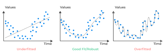 Overfitting