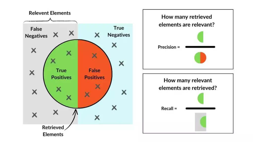 Precision and Recall