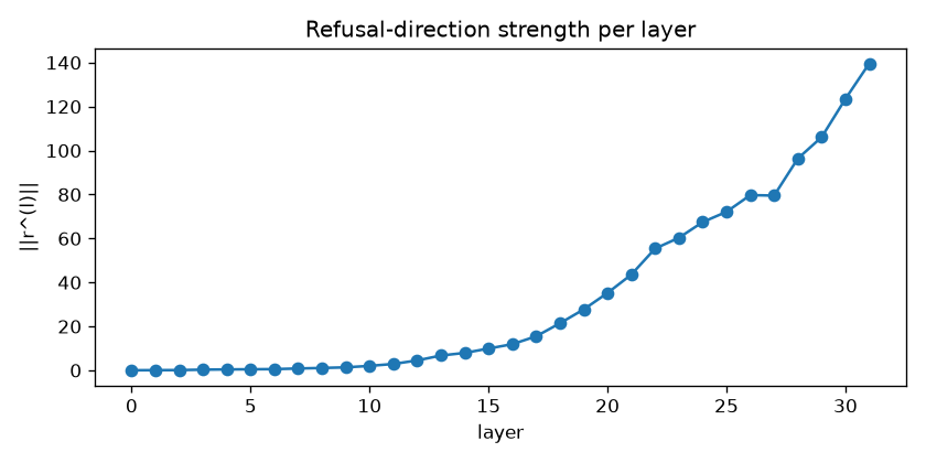 Refusal direction norm per layer