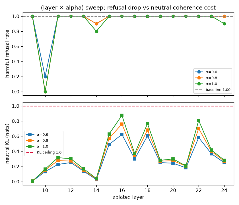 Layer × alpha sweep: refusal rate and neutral KL