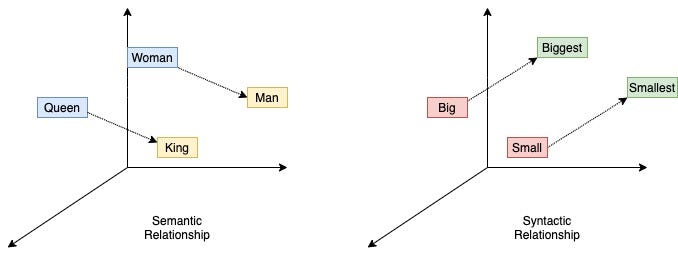 Word2vec Embeddings